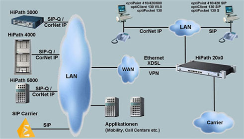 Centrale telefonice Siemens HiPath 2000