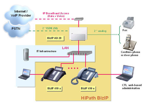Centrale telefonice Siemens HiPath BizIP